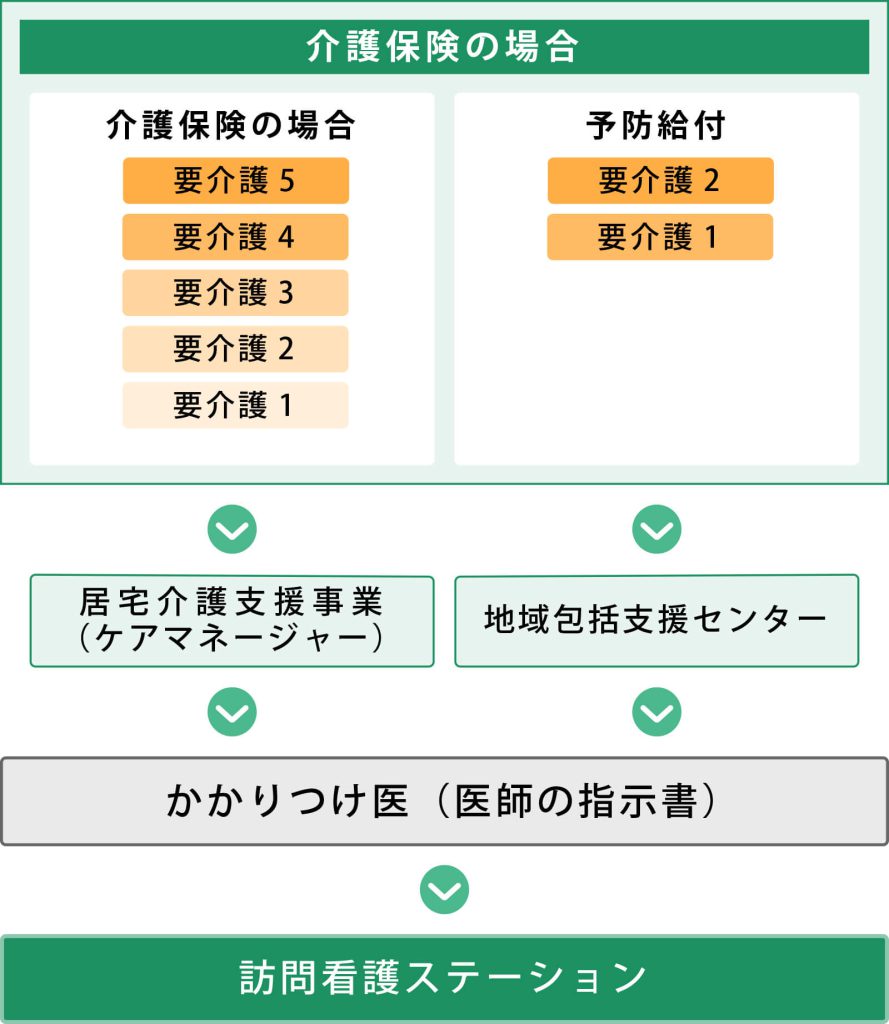 ご利用までの流れ 介護保険の場合