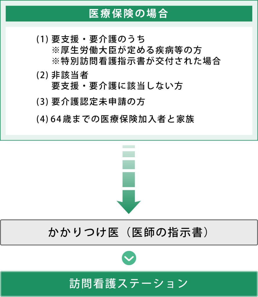 ご利用までの流れ 医療保険の場合